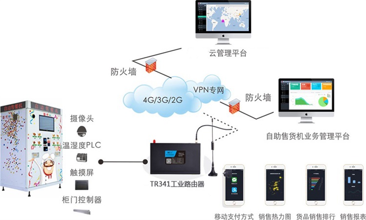 自助售餐机无线组网