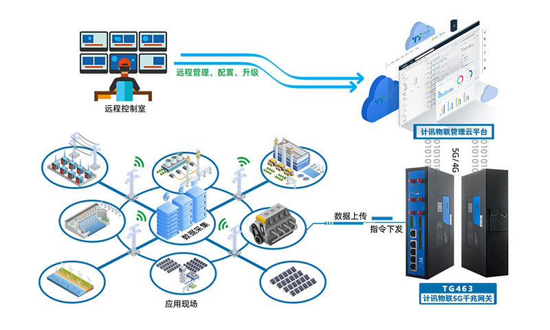 5g工业物联网网关产品